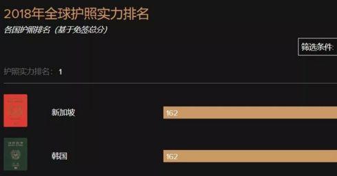 新加坡荣获地表最强护照+政府全民送钱！简直双喜临门！