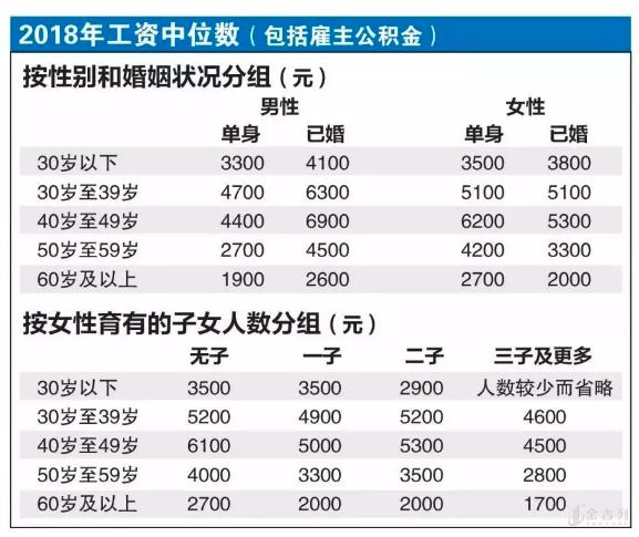 新加坡最新月薪标准出炉，赚钱最多的是他们