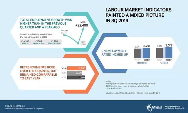 新加坡就业率、失业率均升高，新加坡如何应对？