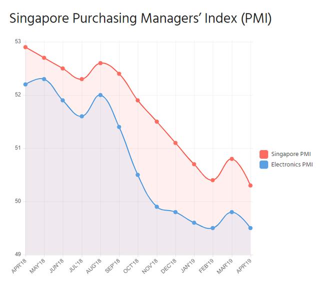 新加坡制造業PMI也跌破了榮枯線