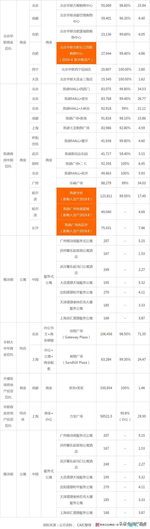 新加坡REITs偏好哪类中国内地资产？