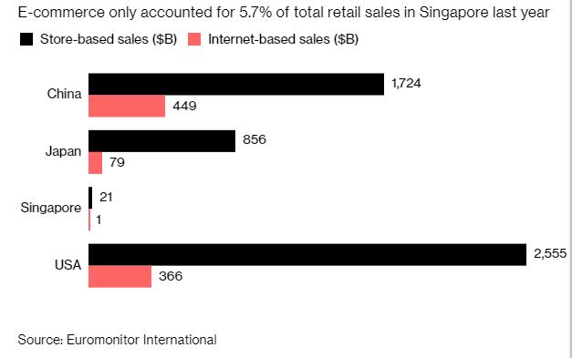 线上销售仅占全国零售总额5 7 新加坡人更热衷实体店购物 新加坡新闻头条