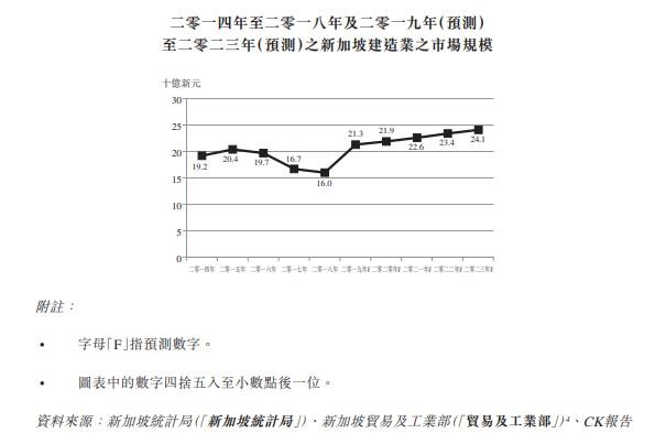 新股消息 | 承建商CTR Holdings過聆訊，在新加坡工程及泥水建築行業排名前五