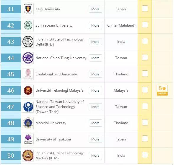 2020年QS亞洲大學排名發布！新加坡國大居榜首