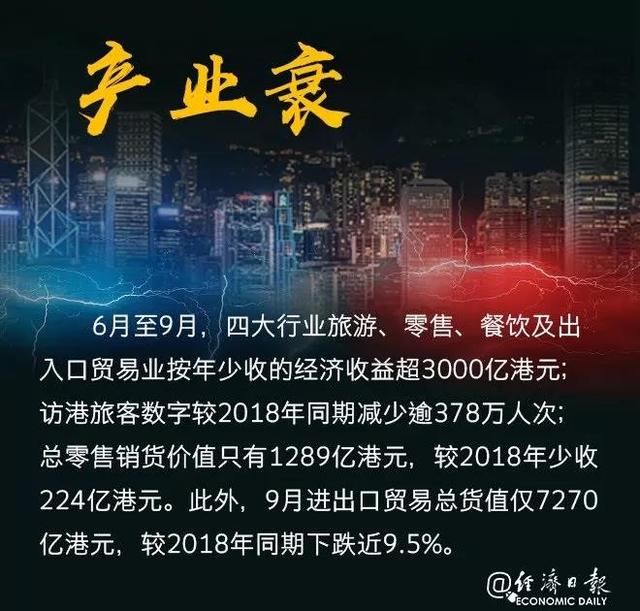 10年來首次負增長！香港特區政府將2019年經濟增長預測下調至-1.3%