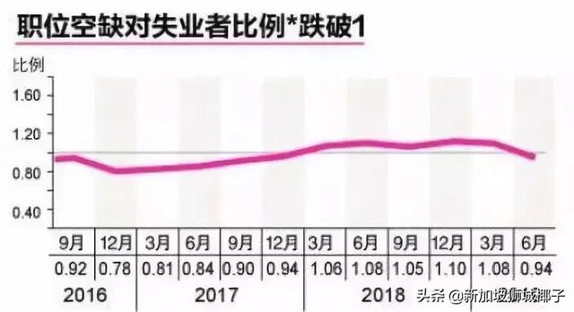 新加坡公民比PR失业率高！这些人更容易被裁员...