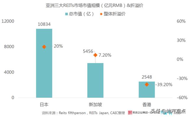 新加坡REITs偏好哪类中国内地资产？