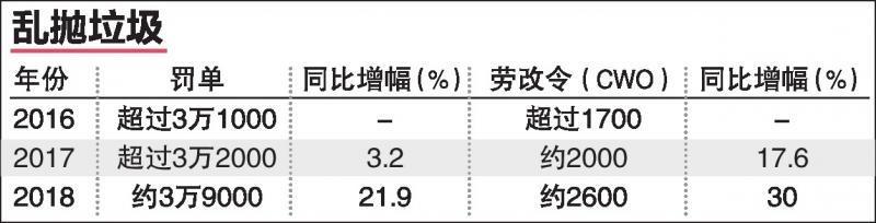 新加坡去年亂抛垃圾罰單3.9萬張創九年新高