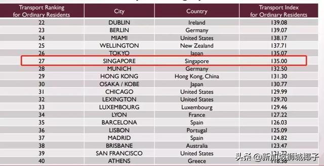 新加坡不再是全球第一貴，老百姓的生活花費變少了