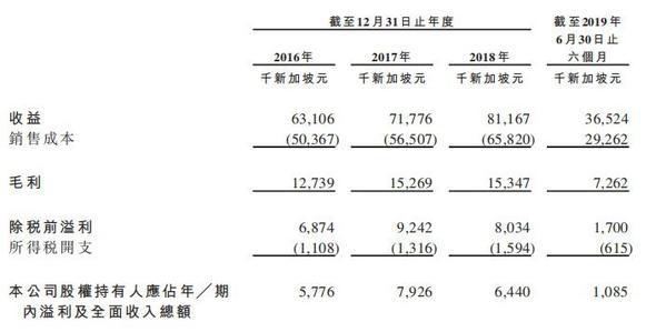 室内装修服务提供商Raffles Interior向港交所递表 在新加坡市场排第三