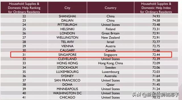 新加坡不再是全球第一貴，老百姓的生活花費變少了