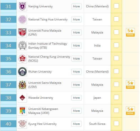 2020年QS亞洲大學排名，新加坡國大居榜首，南大超港大排名第2