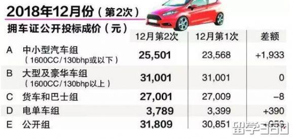新加坡擁車證漲價近10%，八年的低價從手中偷偷溜走
