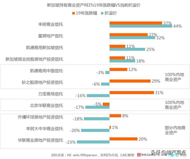 新加坡REITs偏好哪类中国内地资产？