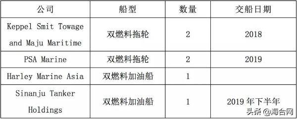 新加坡、日本与韩国的LNG加注业务发展到哪种程度？