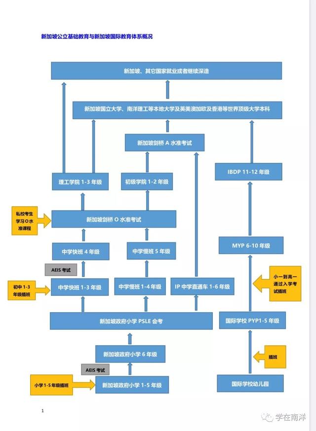 怎么样才能进入好学校？一图让你看懂新加坡升学