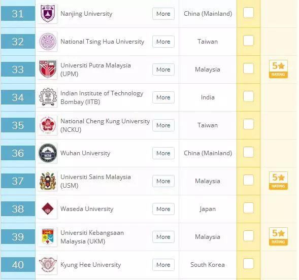 2020年QS亞洲大學排名發布！新加坡國大居榜首