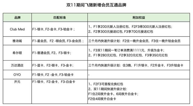 飞猪批量与大牌会员互通，双11快速升级秘籍值得掌握