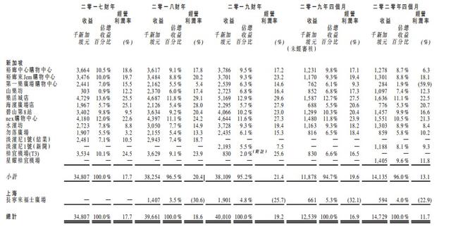 新股消息 | 新加坡餐饮集团The Feng Huang Group Limited再次递表港交所，计划新开6家餐厅