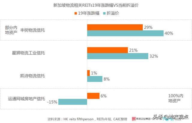 新加坡REITs偏好哪类中国内地资产？