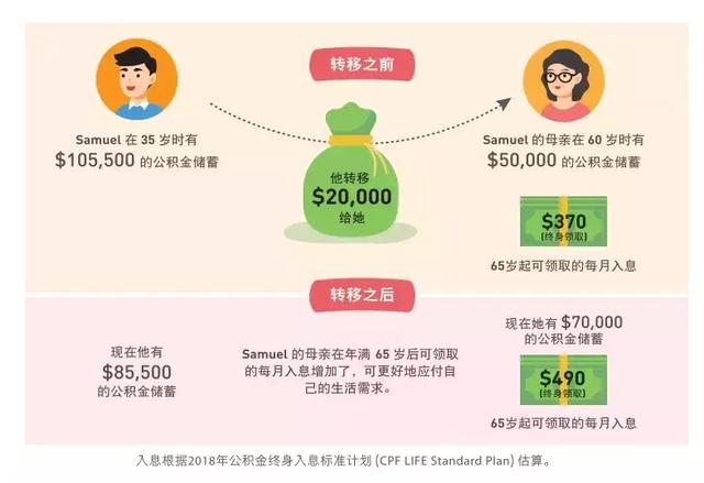 重磅！新加坡CPF養老金三大新變化！老了以後每月能領多少錢？