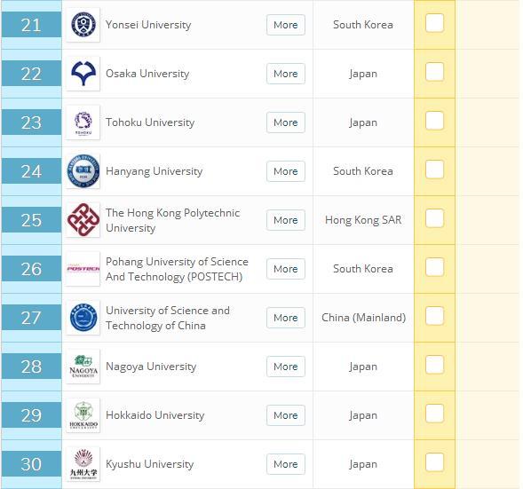 2020年QS亞洲大學排名，新加坡國大居榜首，南大超港大排名第2