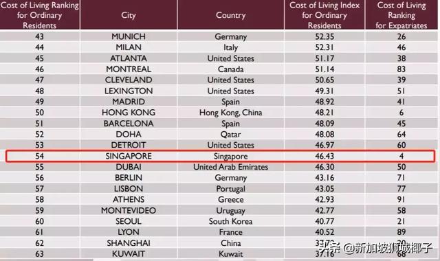 新加坡不再是全球第一貴，老百姓的生活花費變少了