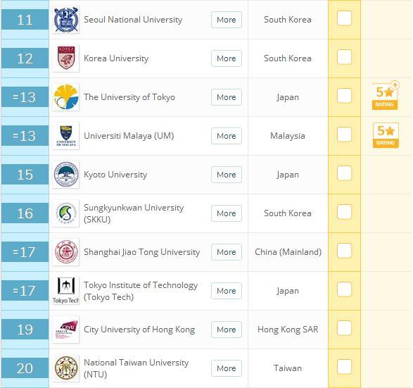 2020年QS亞洲大學排名，新加坡國大居榜首，南大超港大排名第2