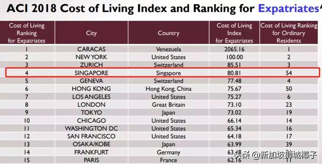 新加坡不再是全球第一貴，老百姓的生活花費變少了