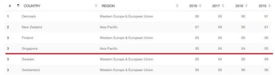全球最适宜移民国家新加坡