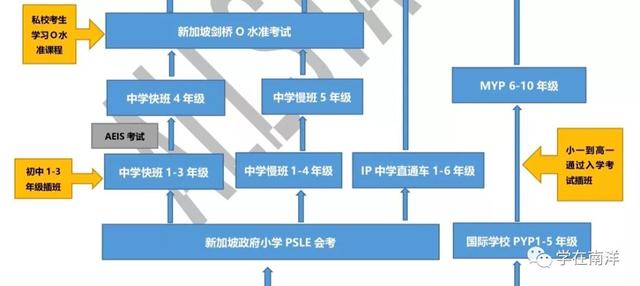 怎么样才能进入好学校？一图让你看懂新加坡升学