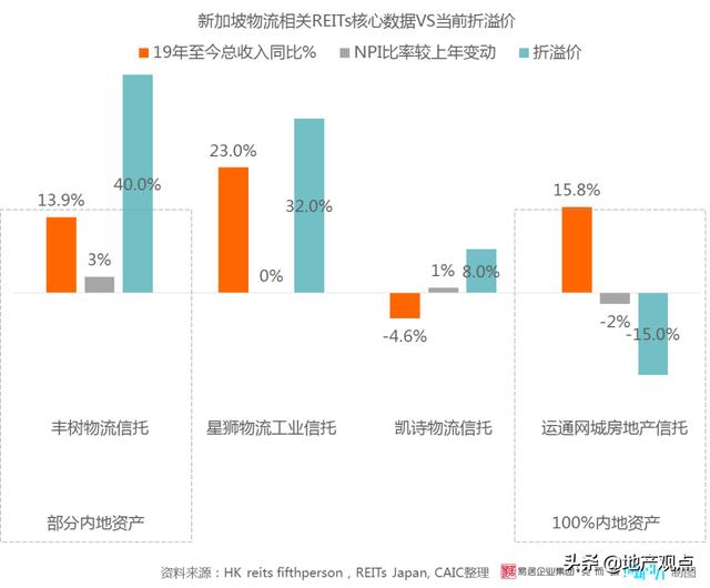 新加坡REITs偏好哪类中国内地资产？