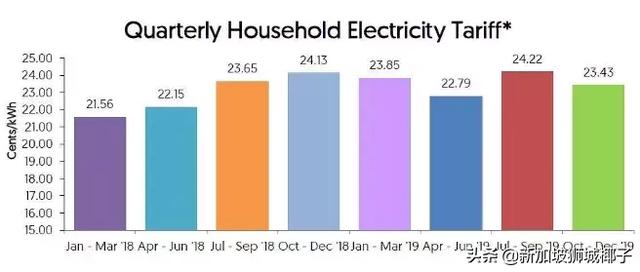 注意！新加坡的電費要降了，看看每月能省多少錢？