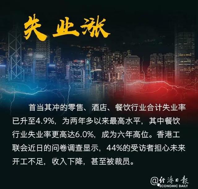 10年來首次負增長！香港特區政府將2019年經濟增長預測下調至-1.3%