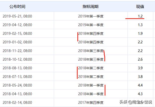 修正！一季度新加坡GDP增速为1.2%，GDP约911亿美元，略高于香港
