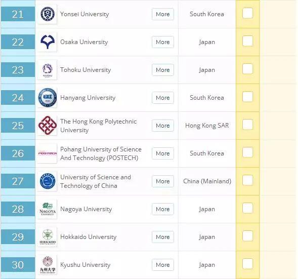 2020年QS亞洲大學排名發布！新加坡國大居榜首