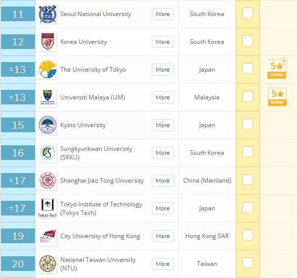 2020年QS亞洲大學排名發布！新加坡國大居榜首