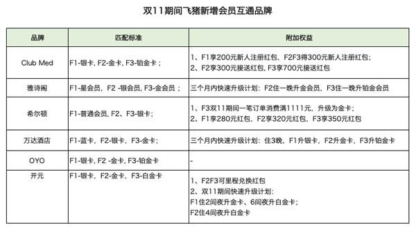 “一卡在手天下我有”，飞猪会员互通品牌双11期间批量新增