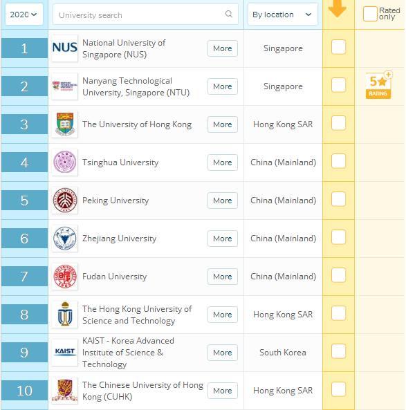 2020年QS亞洲大學排名，新加坡國大居榜首，南大超港大排名第2