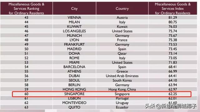 新加坡不再是全球第一貴，老百姓的生活花費變少了