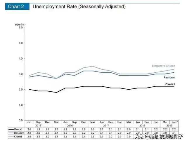 新加坡公民比PR失业率高！这些人更容易被裁员...