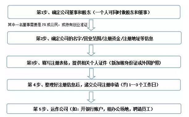 怎么注册新加坡公司？