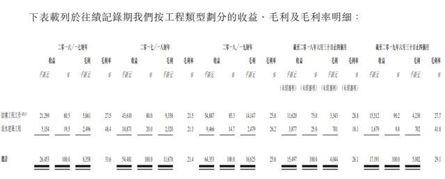 新股消息 | 承建商CTR Holdings過聆訊，在新加坡工程及泥水建築行業排名前五