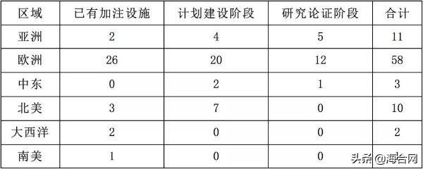 新加坡、日本与韩国的LNG加注业务发展到哪种程度？