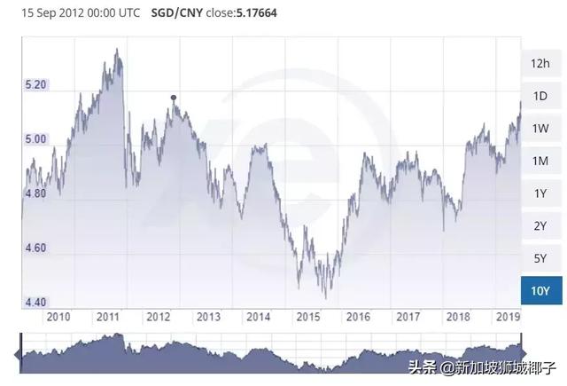 今天！6年来新高，新币兑人民币破 1 : 5.16