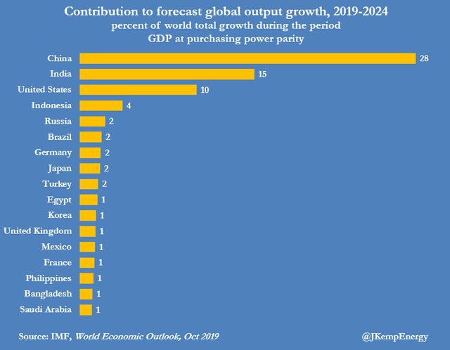路透社：中国已取代美国成为世界经济“火车头”，网友：意料之中