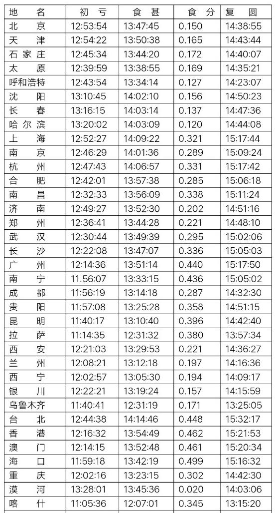 日食天象現身,專家傳授兩種觀測方法