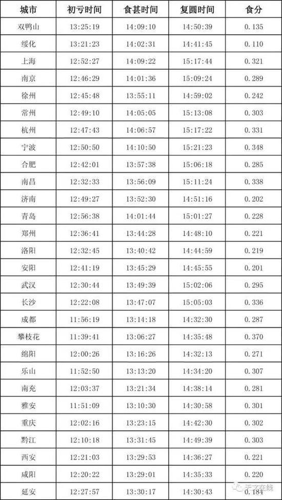今天日偏食具体时间什么时候 中国主要城市可见日食时间食甚时间