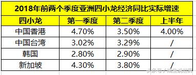 二季度亚洲四小龙：新加坡、韩国、中国台湾和香港经济增速对比