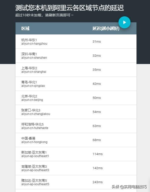 阿裏雲哪個節點的服務器好，速度快？